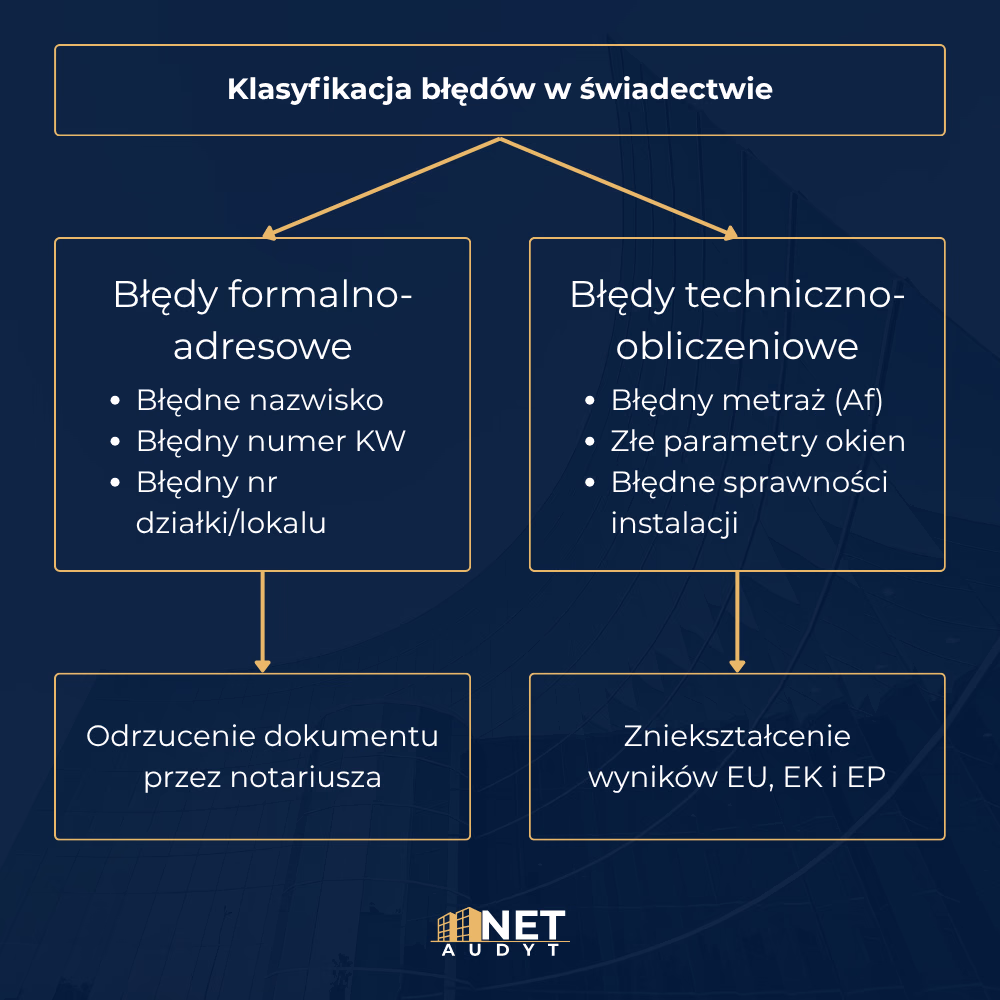 Klasyfikacja błędów i ich wpływ na stan prawny dokumentu