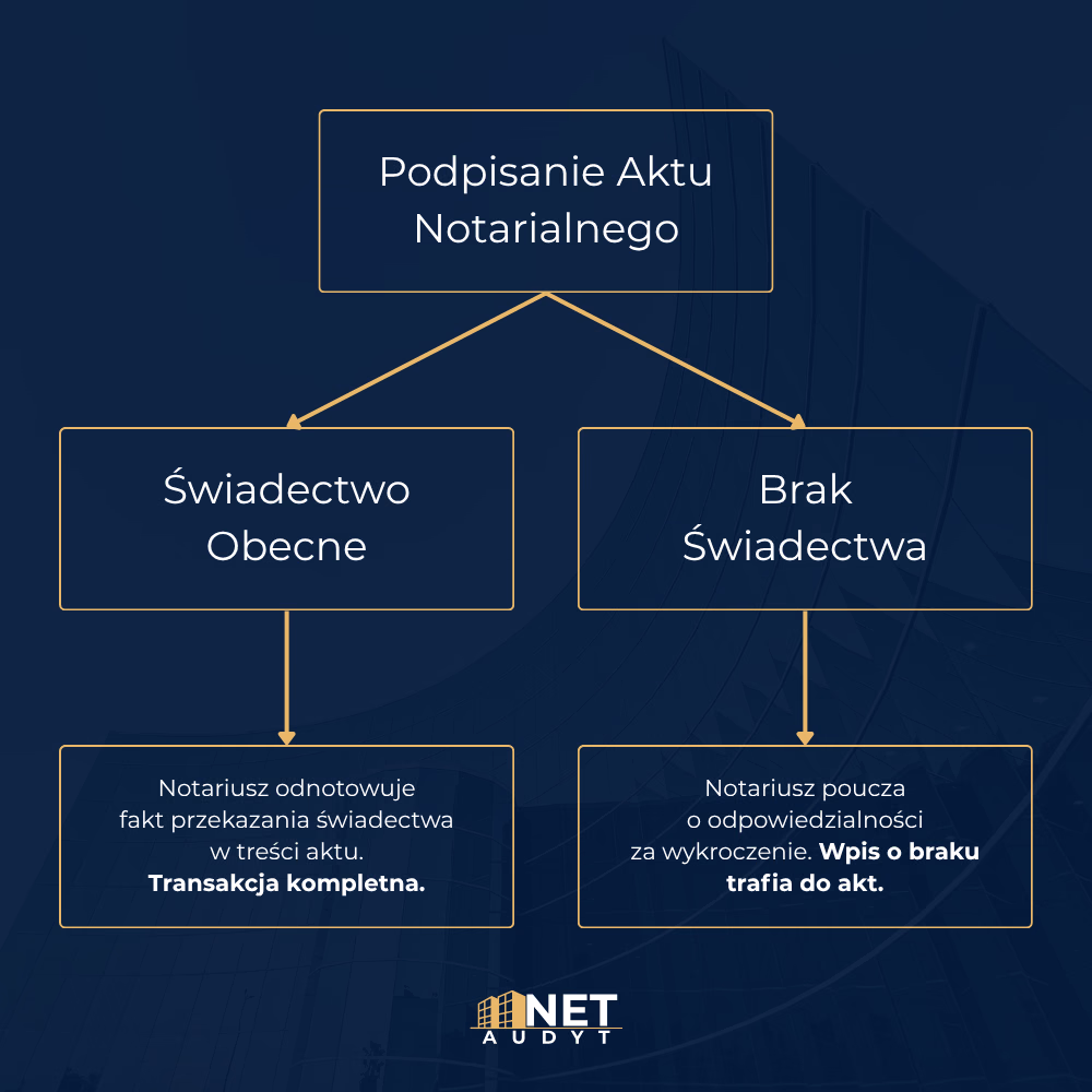 Rola notariusza i konsekwencje braku dokumentu