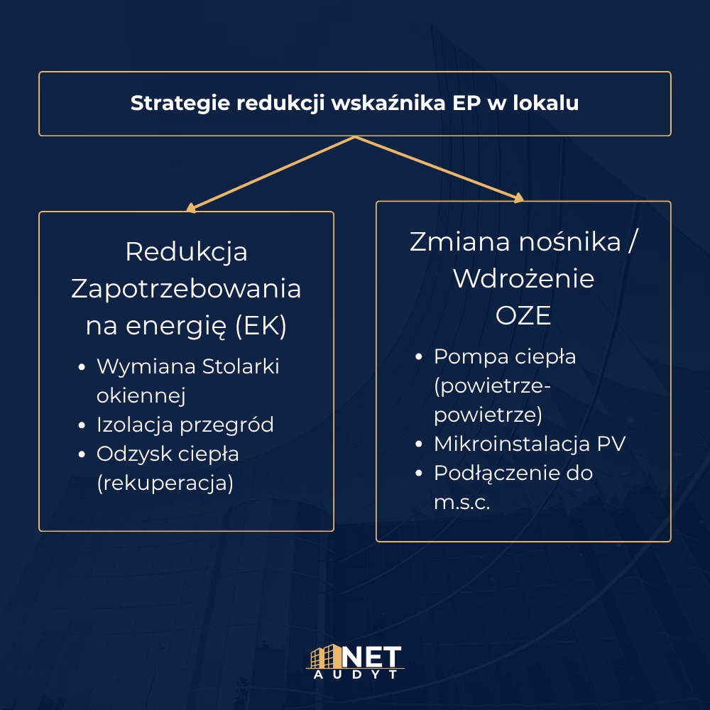 Techniczne metody obniżania wskaźnika EP w lokalu