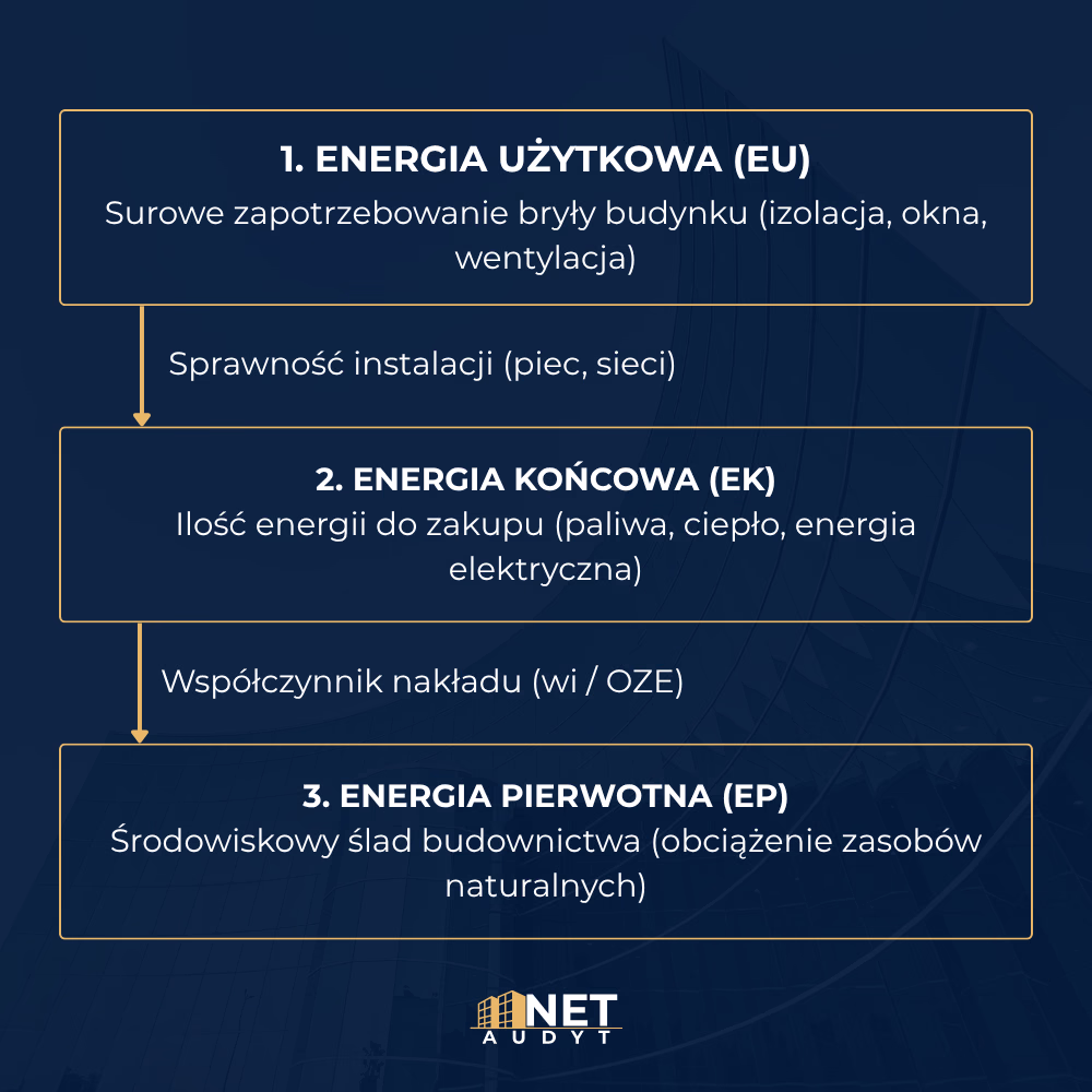 Trzystopniowy bilans energetyczny nieruchomości