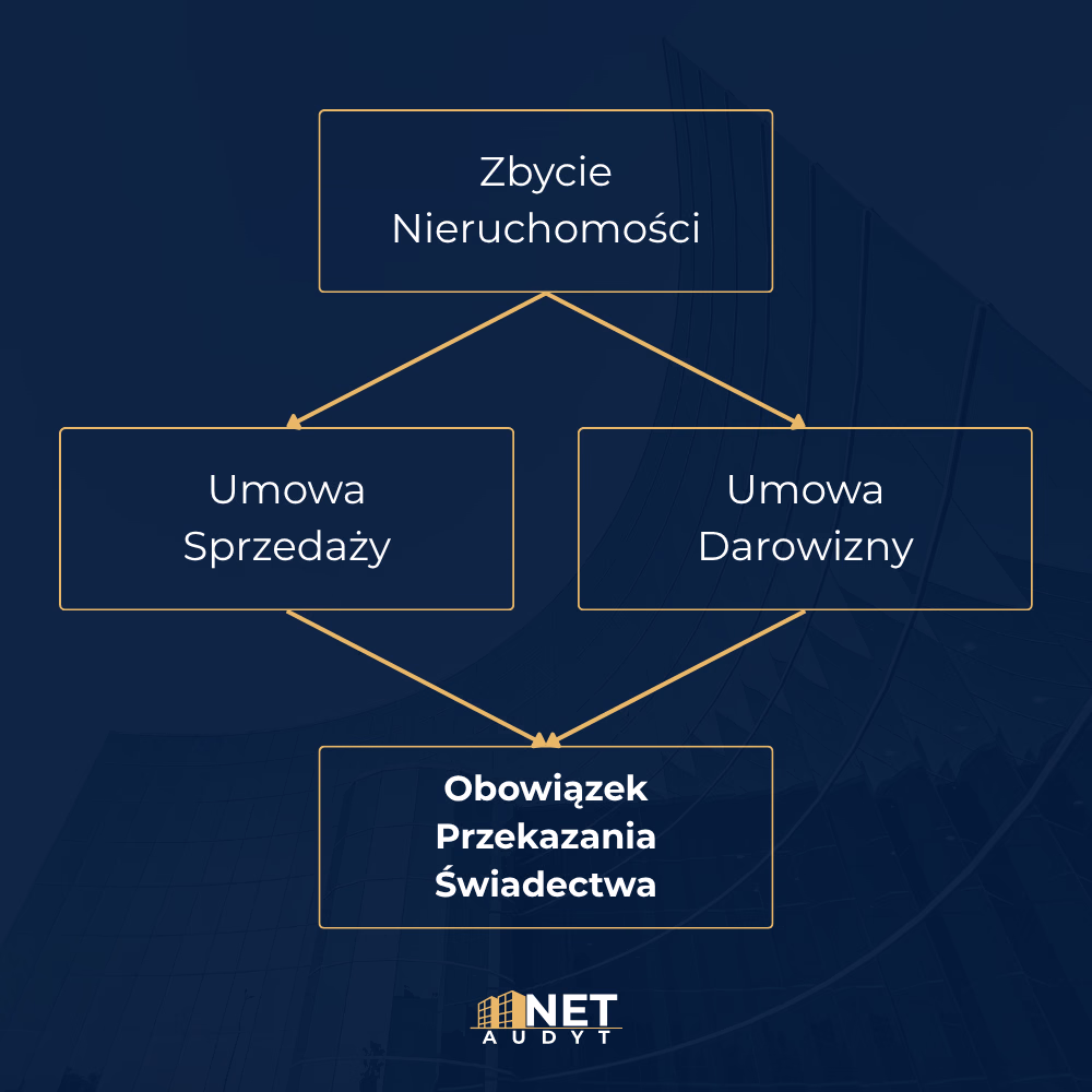 Umowa darowizny jako akt zbycia nieruchomości w świetle prawa